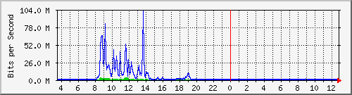 la-9200_te2_0_42 Traffic Graph