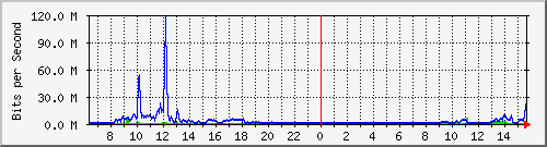 la-9200_te2_0_43 Traffic Graph