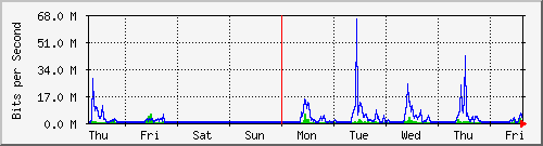 week