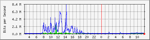 la-9200_te2_0_44 Traffic Graph