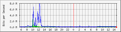 la-9200_te2_0_46 Traffic Graph