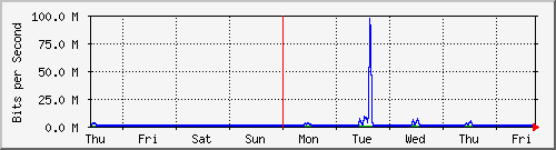 week