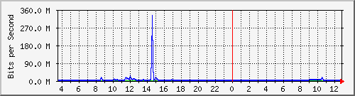 la-9200_te2_0_47 Traffic Graph