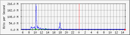 la-9200_te2_0_48 Traffic Graph