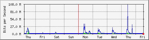 week