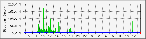 la-9200_twe1_1_2 Traffic Graph