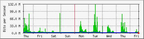week