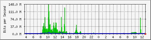 la-9200_twe2_1_2 Traffic Graph