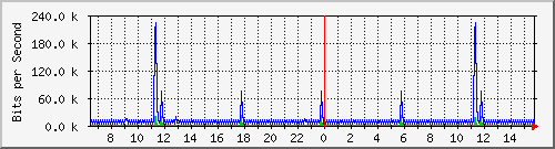 la-9200_vl434 Traffic Graph