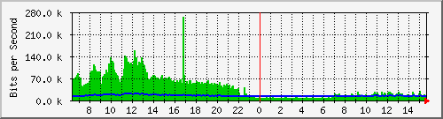 lmc-9200_gi1_0_10 Traffic Graph