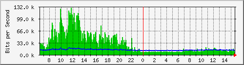 lmc-9200_gi1_0_12 Traffic Graph
