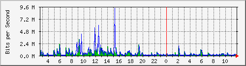 lmc-9200_gi1_0_13 Traffic Graph