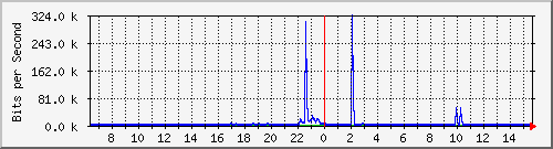 lmc-9200_gi1_0_23 Traffic Graph