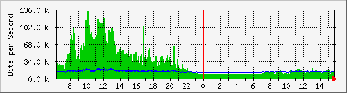lmc-9200_gi1_0_26 Traffic Graph