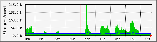 week