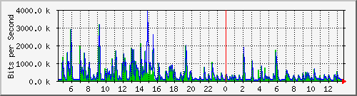 lmc-9200_gi1_0_27 Traffic Graph