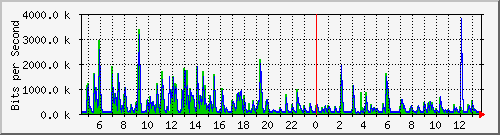 lmc-9200_gi1_0_28 Traffic Graph