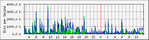 lmc-9200_gi1_0_29 Traffic Graph