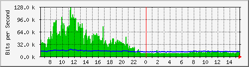 lmc-9200_gi1_0_31 Traffic Graph