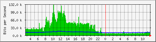 lmc-9200_gi1_0_32 Traffic Graph