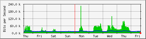 week