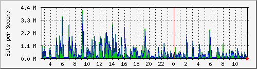 lmc-9200_gi1_0_33 Traffic Graph