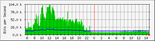 lmc-9200_gi1_0_34 Traffic Graph