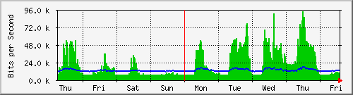 week