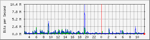 lmc-9200_gi1_0_35 Traffic Graph
