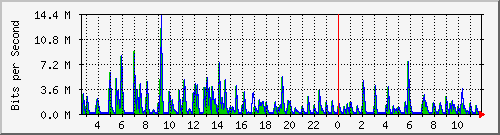 lmc-9200_gi1_0_37 Traffic Graph