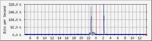 lmc-9200_gi1_0_4 Traffic Graph