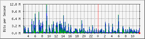 lmc-9200_gi1_0_40 Traffic Graph