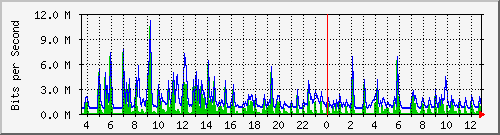 lmc-9200_gi1_0_7 Traffic Graph