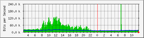 lmc-9200_gi1_0_9 Traffic Graph