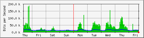 week