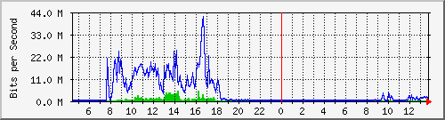 lmc-9200_te1_0_41 Traffic Graph