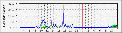 lmc-9200_te1_0_42 Traffic Graph