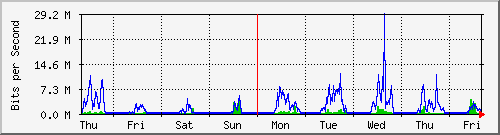 week