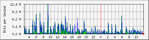 lmc-9200_te1_0_43 Traffic Graph
