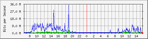 lmc-9200_te1_0_45 Traffic Graph