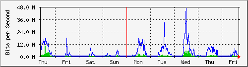 week