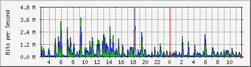 lmc-9200_te1_0_46 Traffic Graph