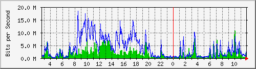 lmc-9200_te1_0_47 Traffic Graph