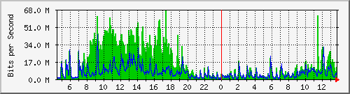 lmc-9200_te1_0_48 Traffic Graph