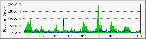 week