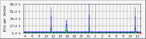 lmc-9200_vl434 Traffic Graph
