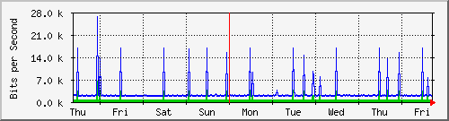 week