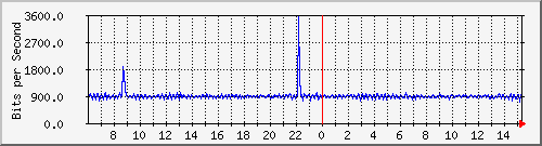 lmc-9300_ap1_0_1 Traffic Graph