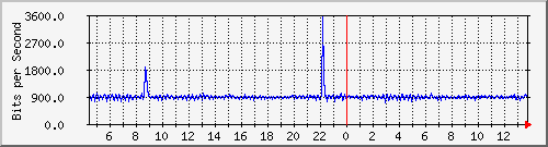 lmc-9300_ap2_0_1 Traffic Graph