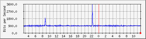 lmc-9300_ap4_0_1 Traffic Graph